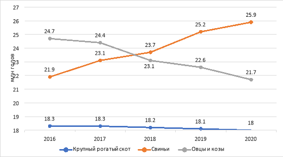 Поголовье скота в РФ, млн голов (по данным Росстата) [3, с. 59]