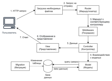 Схема жизненного цикла запроса в Laravel [13]