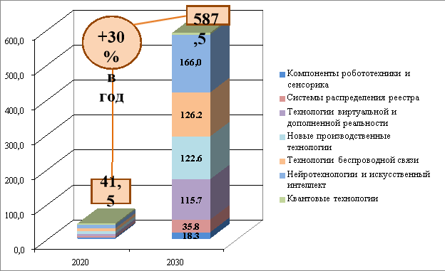 Спрос на передовые цифровые технологии в обрабатывающей промышленности в 2020–2030 гг., млрд р.