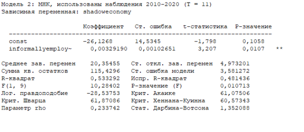 Зависимость доли теневой экономики от численности неформально занятых