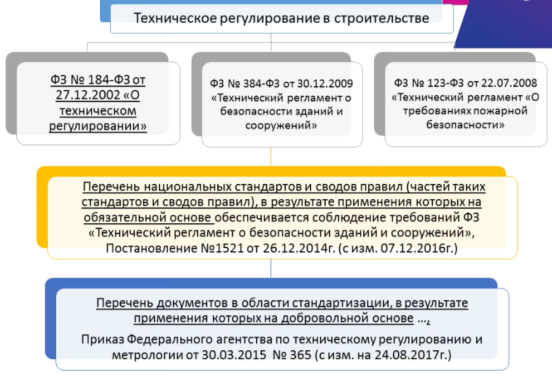 Техническое регулирование в строительстве