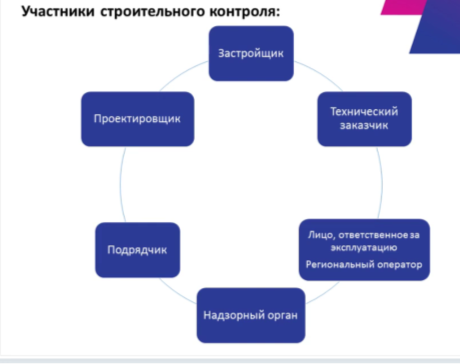 Участники строительного контроля