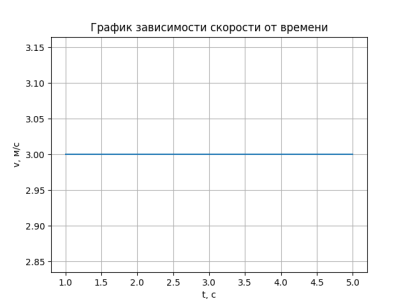 График зависимости скорости от времени