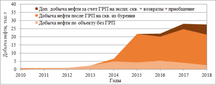 Динамика добычи нефти по годам. Пласты Ачимовской толщи