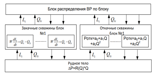Нижний уровень управления