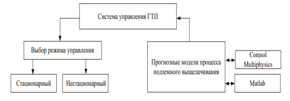 Верхний уровень управления