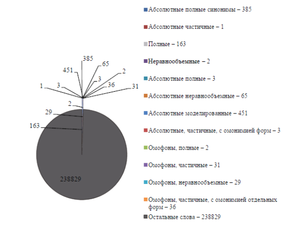 Соотношение видов омонимов