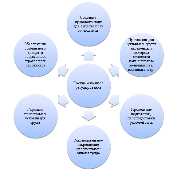 Государственное регулирование сферы занятости населения [4]