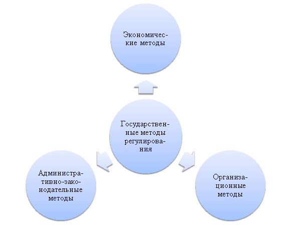 Государственные методы регулирования сферы занятости населения