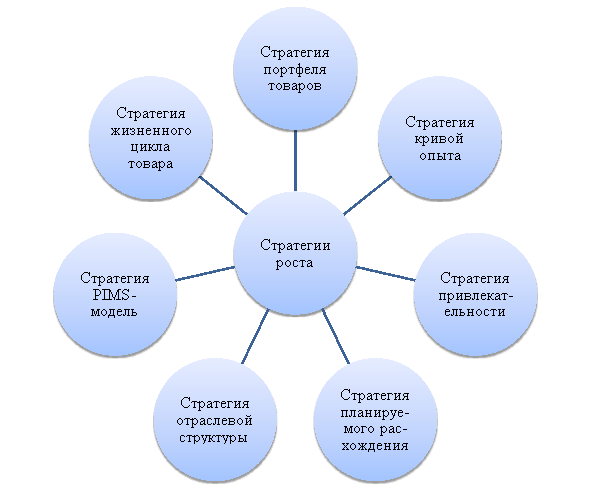 Стратегии роста коммерческих предприятий