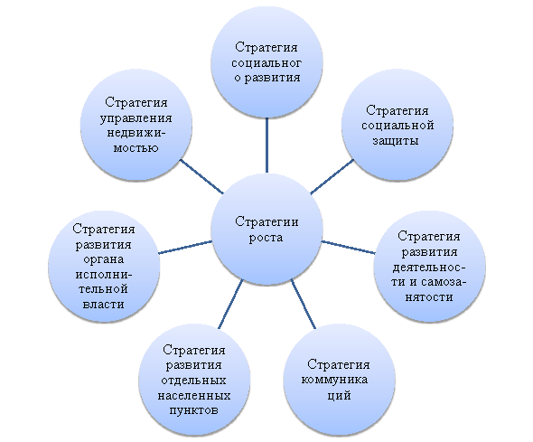 Функциональные стратегии роста территории