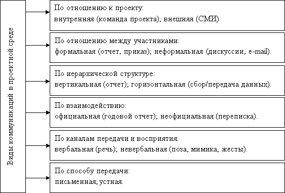 Виды коммуникаций в проектной среде [2, c. 248]