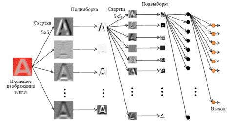 Архитектура сверточной нейронной сети для распознавания текста