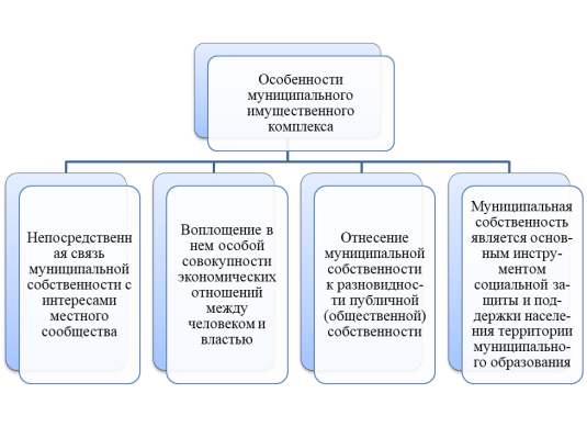 Особенности управления муниципальным имущественным комплексом
