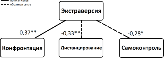 Корреляционная плеяда: экстраверсия