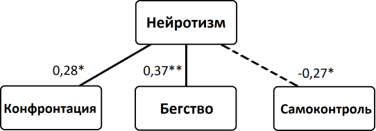 Корреляционная плеяда: нейротизм