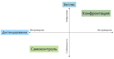 Типы темперамента и копинг-стратегии