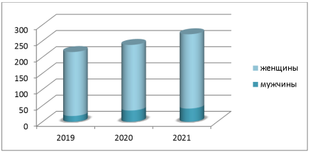 Структура коллектива ООО «Хлебозавод № 1» по полу за 2019–2021 гг.