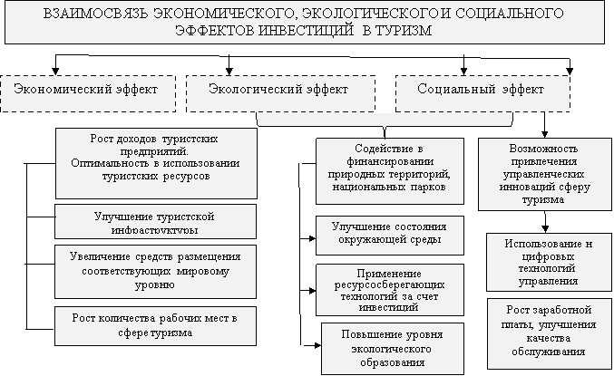 Взаимосвязь экономического, экологического и социального эффектов инвестирования в туризм