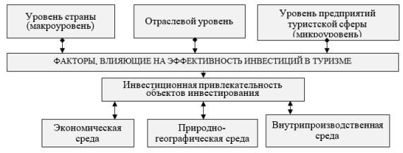 Основные группы факторов, влияющие на эффективность инвестиций в туризм