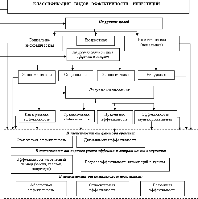 Классификация видов эффективности инвестиций