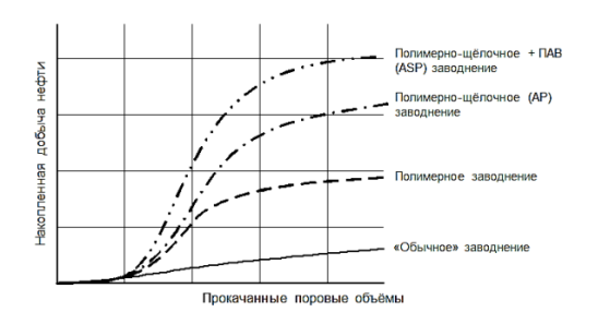Сравнение эффективности химических МУН
