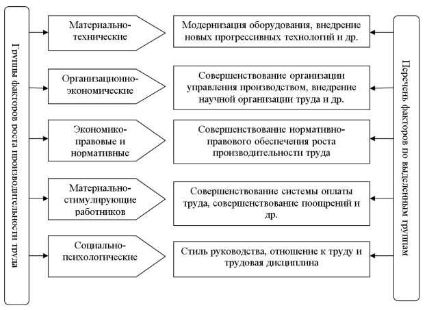 Факторы роста производительности труда
