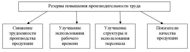 Резервы повышения производительности труда