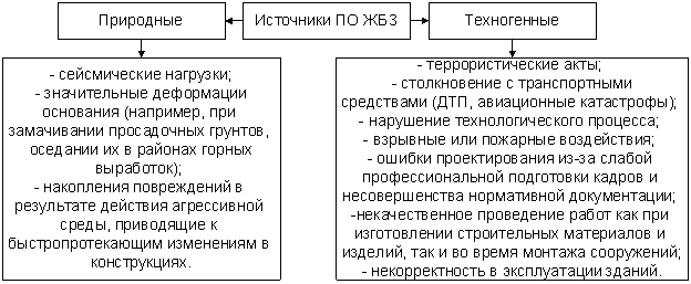Воздействия, приводящие к ПО ЖБЗ (по данным [1])