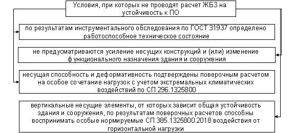 Условия, при которых допустимо не проведение расчета устойчивости, реконструируемого ЖБЗ к ПО (по данным [4])