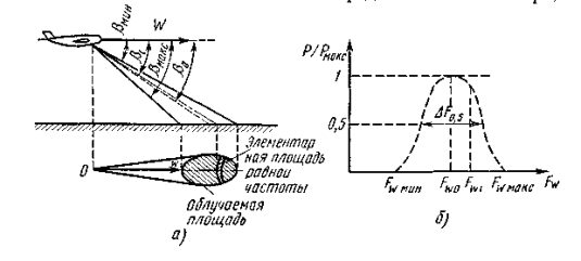 Формирование спектра отражённого сигнала (а), Огибающая спектра отражённого сигнала (б) [2]
