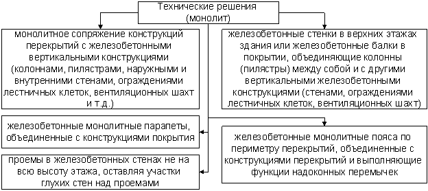 Возможные технические решения для повышения устойчивости монолитных ЖБЗ к ПО (по данным [6])