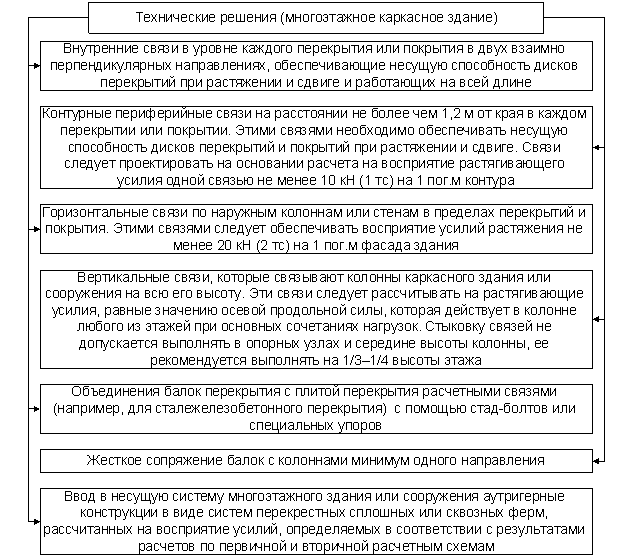 Возможные технические решения для повышения устойчивости каркасных ЖБЗ к ПО (по данным [7])