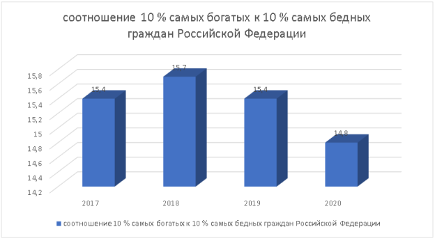 Соотношение 10 % самых богатых к 10 % самых бедных граждан Российской Федерации [3]