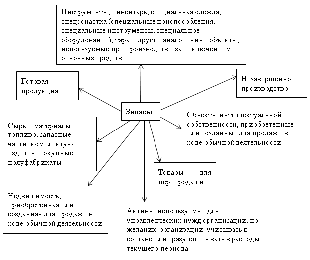Состав запасов по ФСБУ 5/2019 [3]