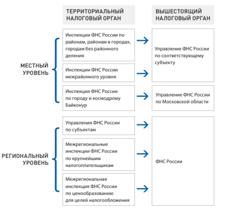 Структура налоговых органов