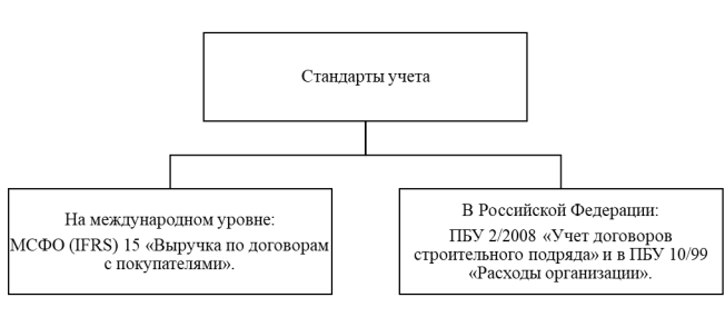 Стандарты бухгалтерского учета доходов и расходов по РСБУ и МСФО [3]