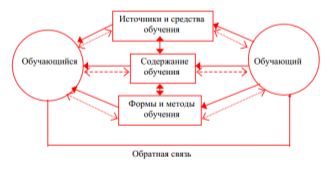 Организационно-деятельностная модель процесса обучения