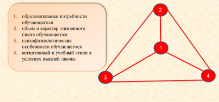 Андраго-педагогическая модель обучения курсантов (по аналогии с подходом Змеёва С. И.)