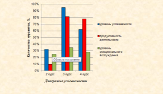 Диаграмма успеваемости курсантов с применением андрагогической модели обучения