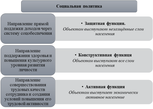 Основные направления и функции социальной политики предприятия [составлено автором]