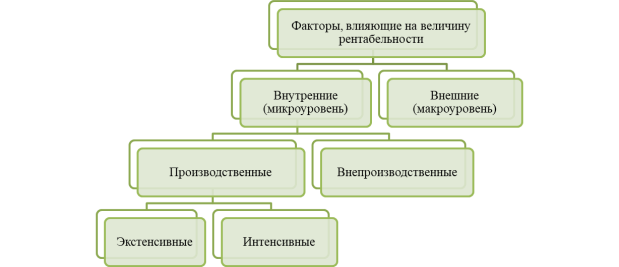 Классификация факторов, влияющих на величину рентабельности