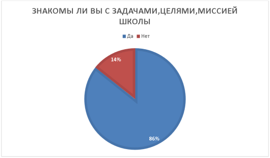 Знакомы ли Вы с задачами, целями, миссией школы