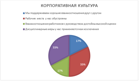 Корпоративная культура