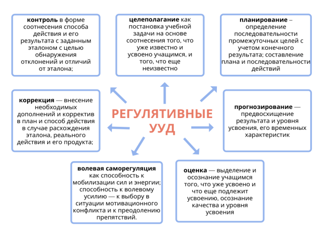 Компоненты регулятивных УУД по Асмолову.