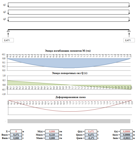 Эпюры усилий и опорные реакции в профнастиле