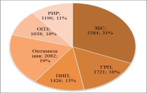 Распределение дополнительной добычи по видам ГТМ