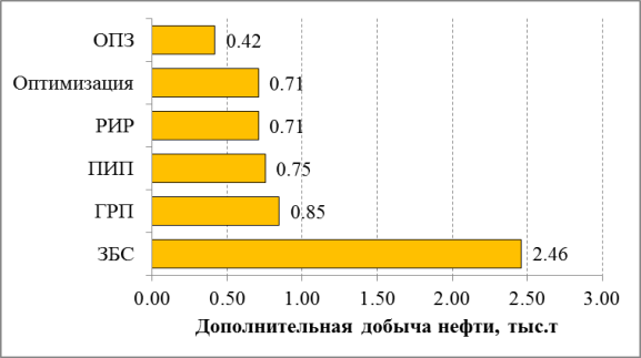 Распределение удельной доп. добычи нефти по видам ГТМ