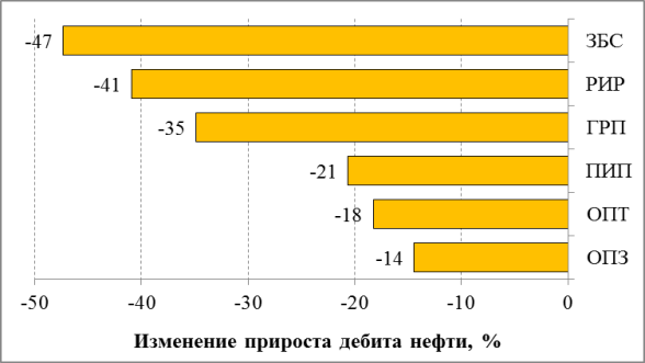 Изменения приростов дебита нефти за 5 лет