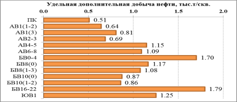 Распределение удельной доп. добычи нефти на 1 скв/опер. по пластам
